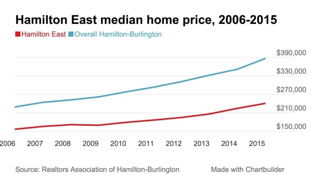 Hamilton East median price 2015