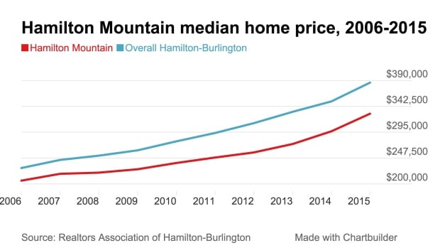 Hamilton Mountain median price