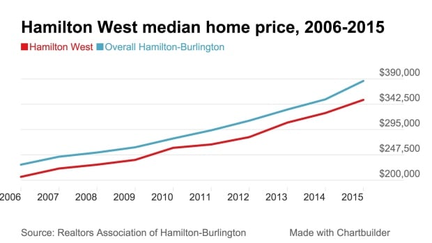 Hamilton west median price 2015