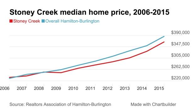 Stoney Creek home price 2015