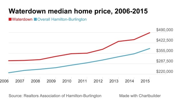 Waterdown home price 2015