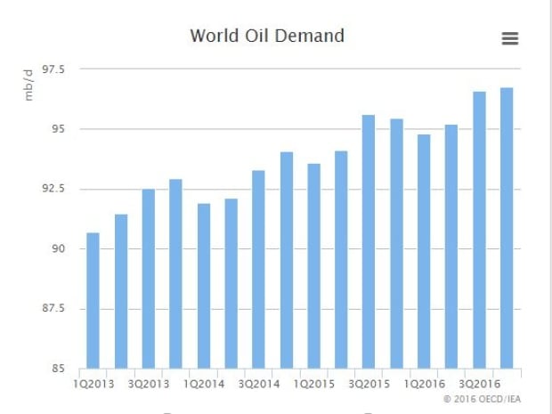Oil demand 2013-2016