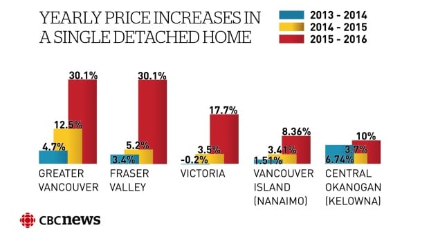Single detached price increases April 2016
