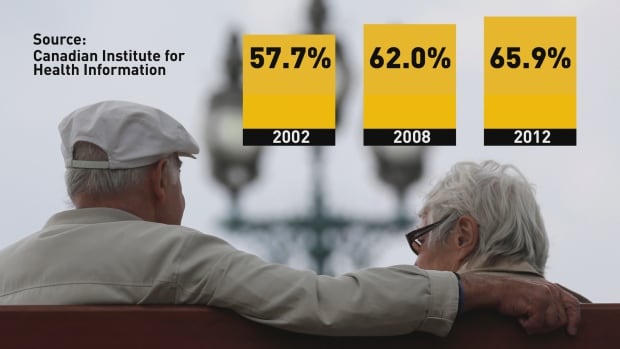 CIHI stats on seniors polypharmacy