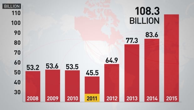 Graph of Canadian foreign direct investment in TIEA countries