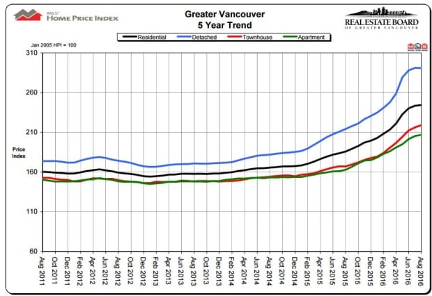 Real estate sales graph Vancouver 2016