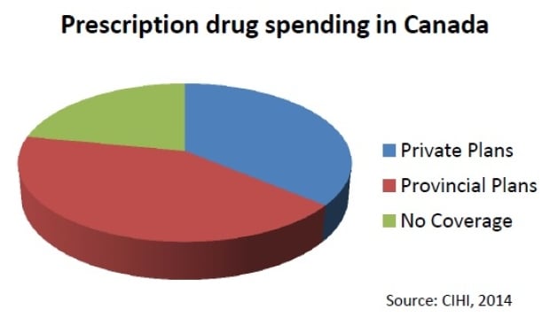 Prescription drug spending in Canada