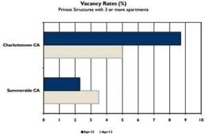 pe-460-vacancy-rates-cmhc