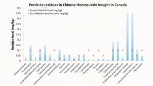 fi-bc-130702-greenpeace-graph-chinese-herbs-testing-results-1