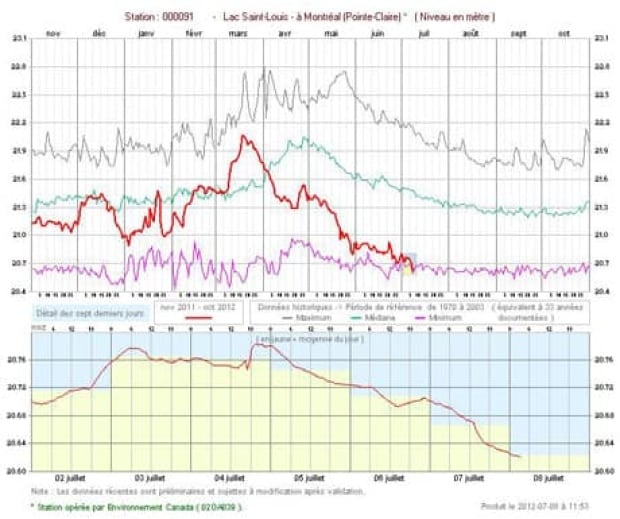 water-levels-lac-st-louis