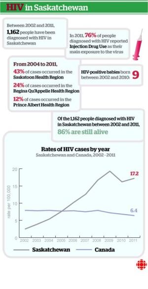 hiv-2012