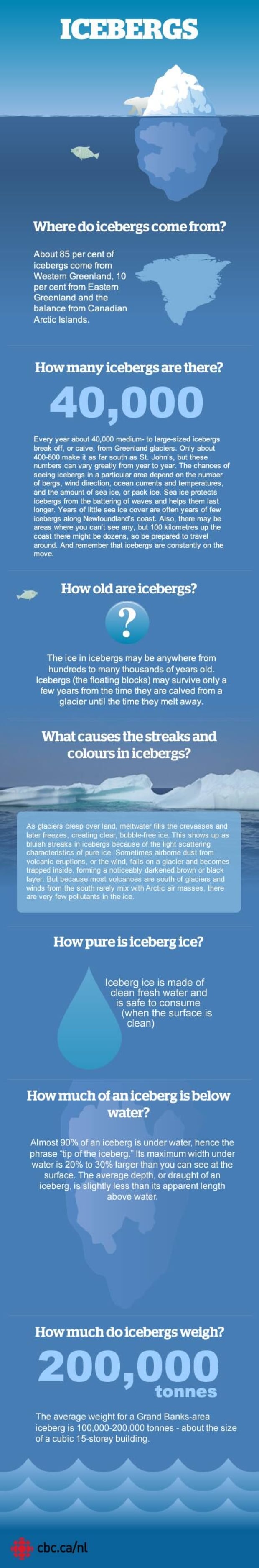 Infographic | The inside story of an iceberg | CBC News