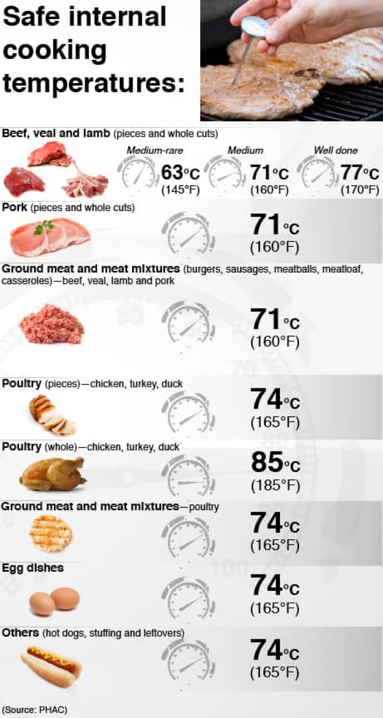 Internal cooking clearance temp for beef