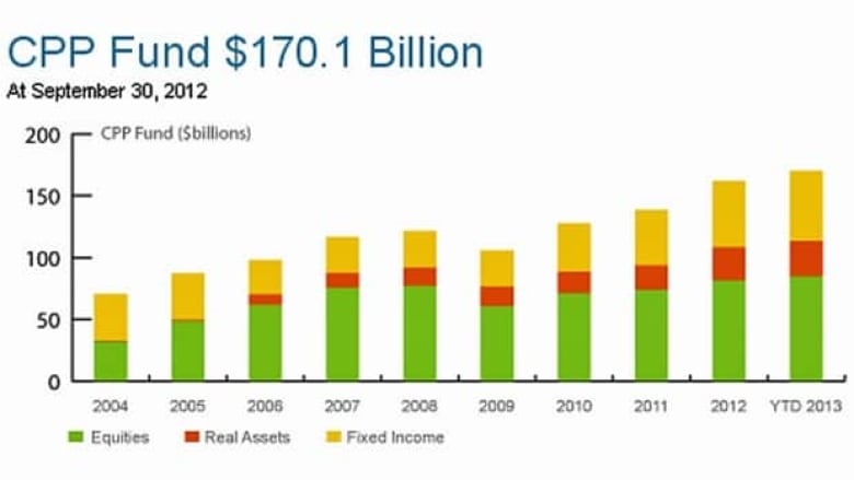 Canada Pension Plan s investments see explosive growth CBC News