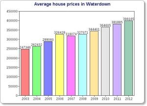 chartgo-waterdown