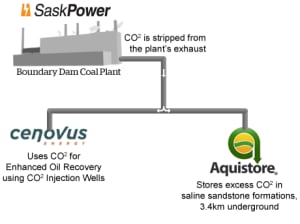 SaskPower and Aquistore
