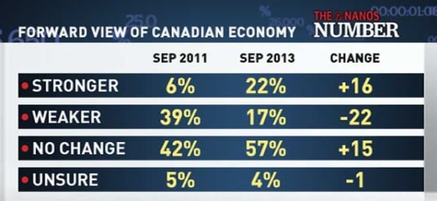 Forward View of the Canadian Economy