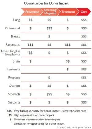 chart-cancer-donor-impact-460