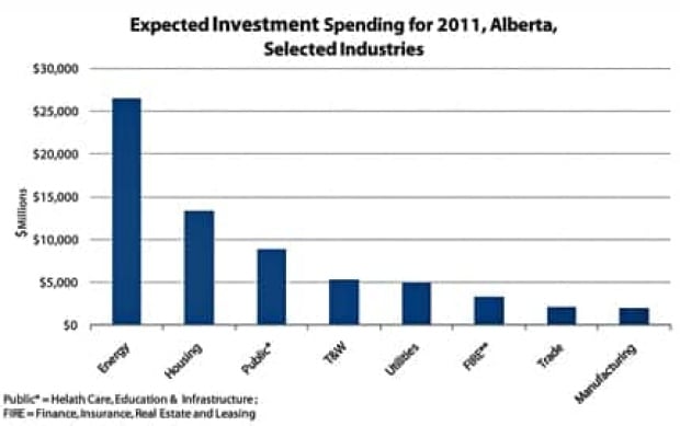 alberta-investment-graph