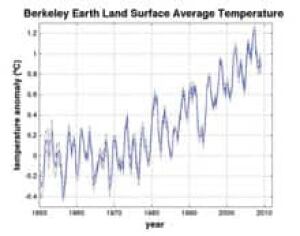 si-berkeley-earth-graph