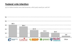 federalvoteintention-graph-june17
