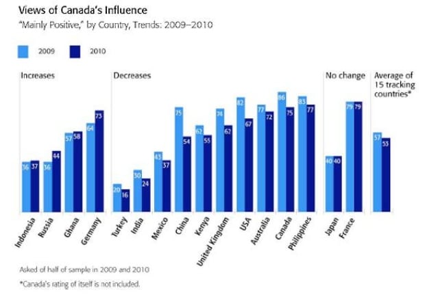 canada-influence-globescan-