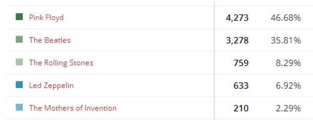 CBC On The Coast - Best band ever online poll