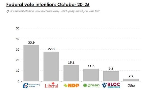 ekos-poll-oct28