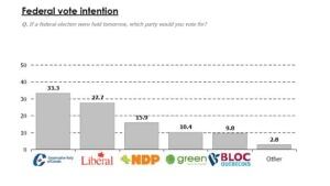 federal-vote-intention-marc