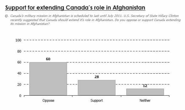 chart-afghanistan-support-april