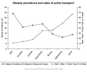 obesity-rates-transport