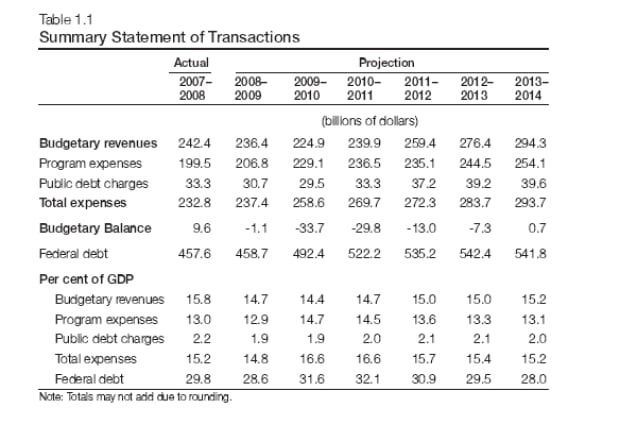 budget2009-table1