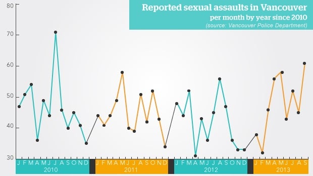 li-bc-131022-sexual-assaults-graph.jpg