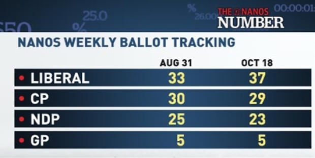 Nanos Weekly Ballot Tracking