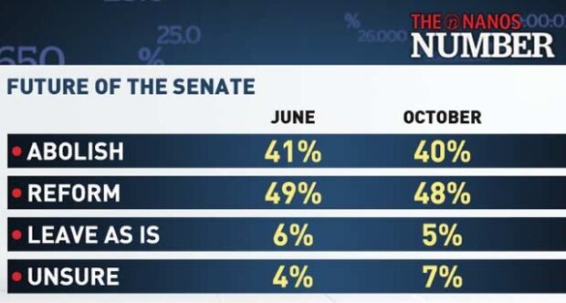 Future of the Senate