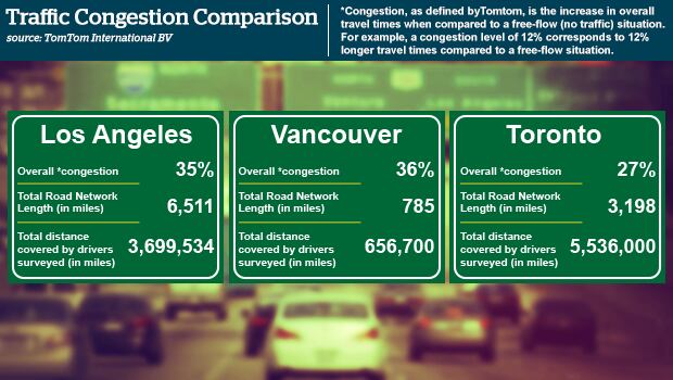 Vancouver congestion graphic