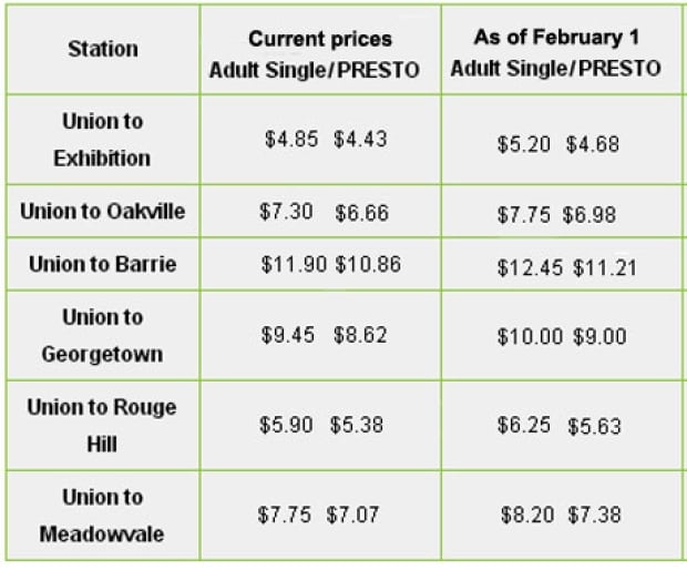 GO Transit fare increases