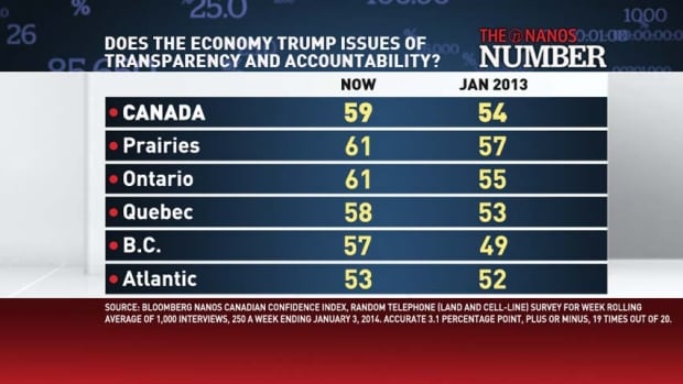 Bloomberg Nanos economic numbers Jan 3 2014