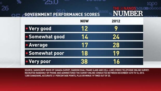 Government performance scores: Nanos