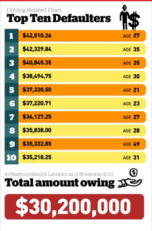 Top Ten Driving Fine Defaulters