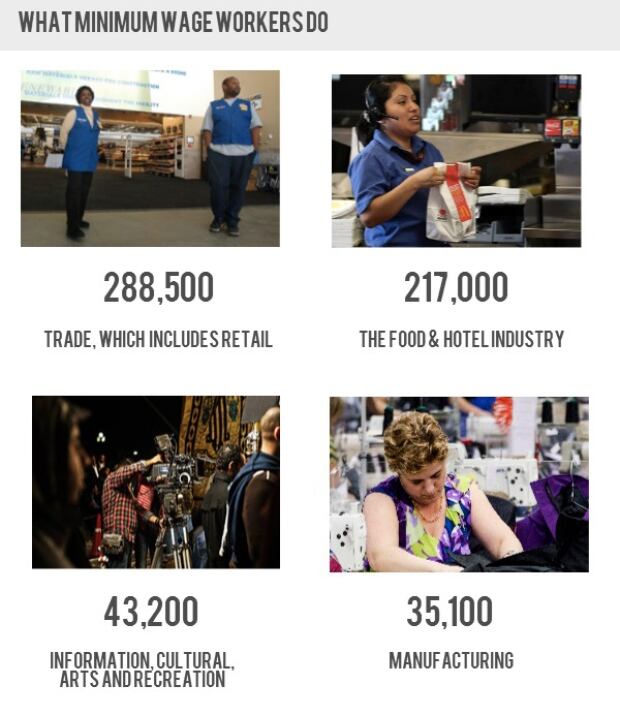 what minimum wage workers do