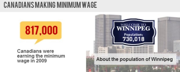 canadians making minimum wage
