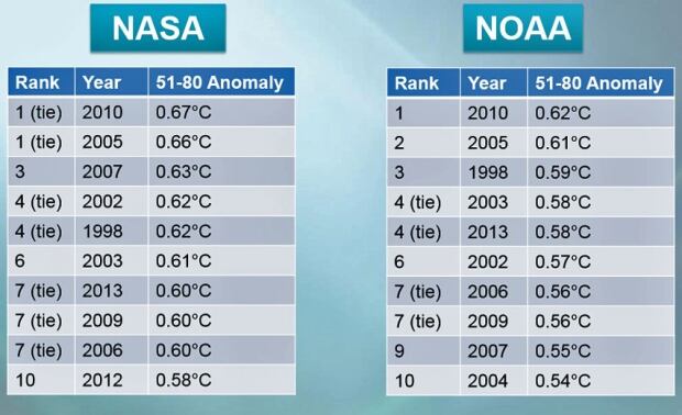 hi-noaa-rankings-852.jpg