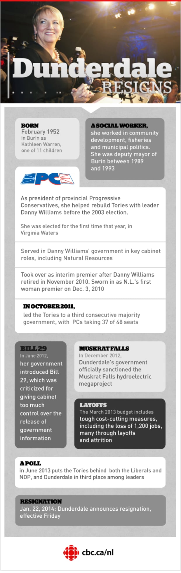 Dunderdale resigns infographic