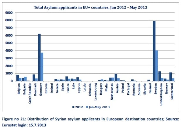 Syrian refugee statistics