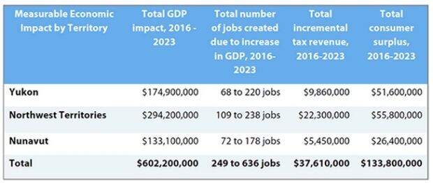 Economic return