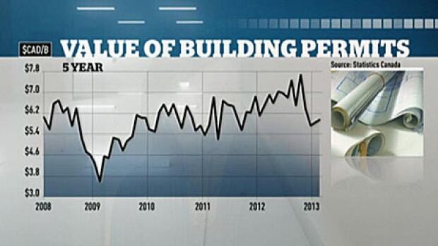 Building permits issued across Canada