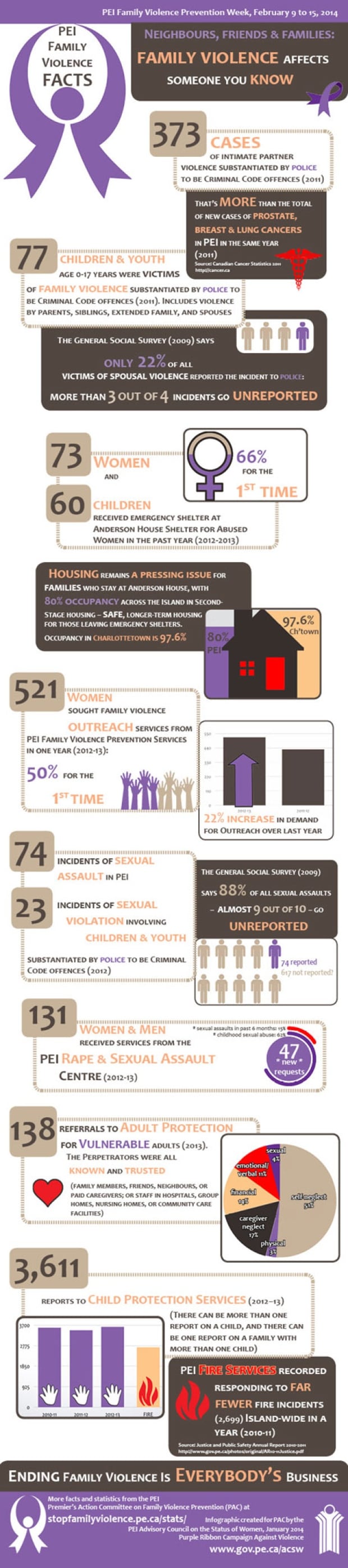 Family violence infographic