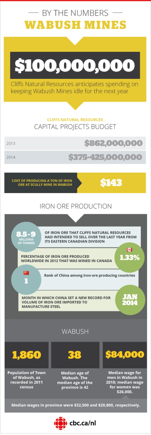 Wabush Mines infographic