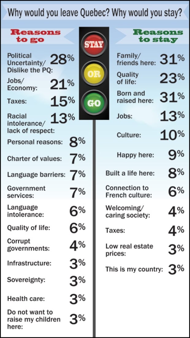 Stay or go | reasons to stay and reasons to go infographic